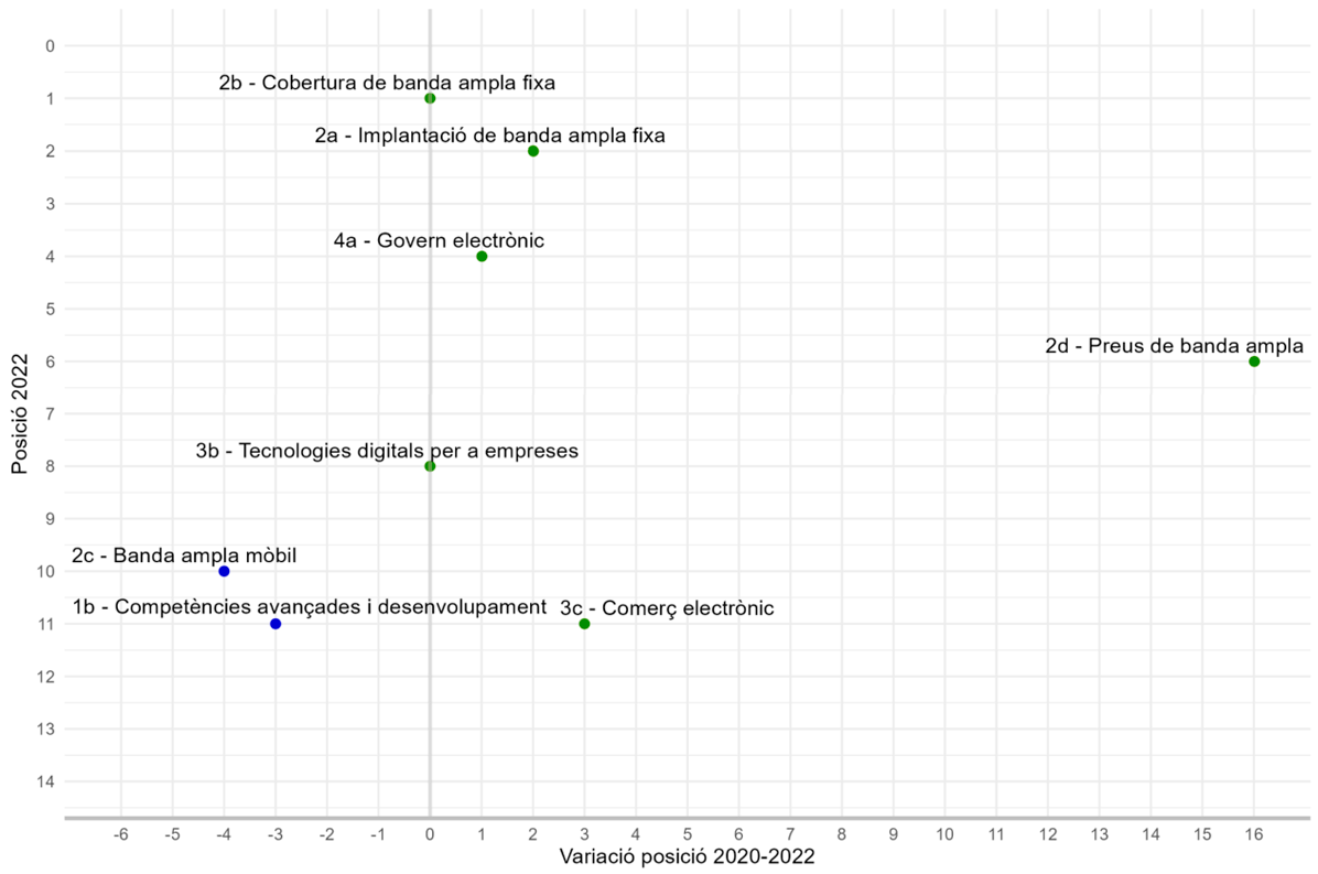Gráfico 9. Evolució de subdimensions (2020-2022)