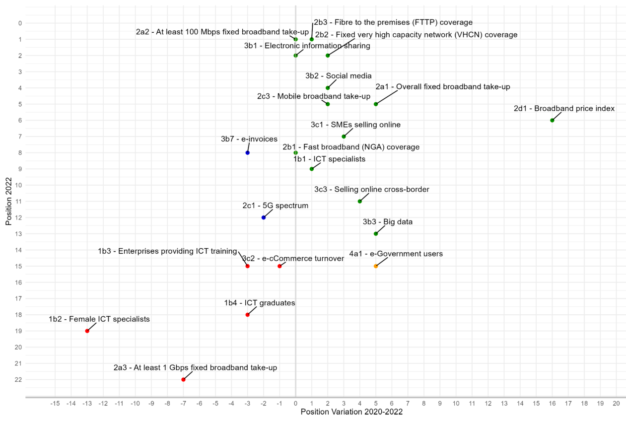 Graph 10. Positional evolution of indicators (2020-2022)
