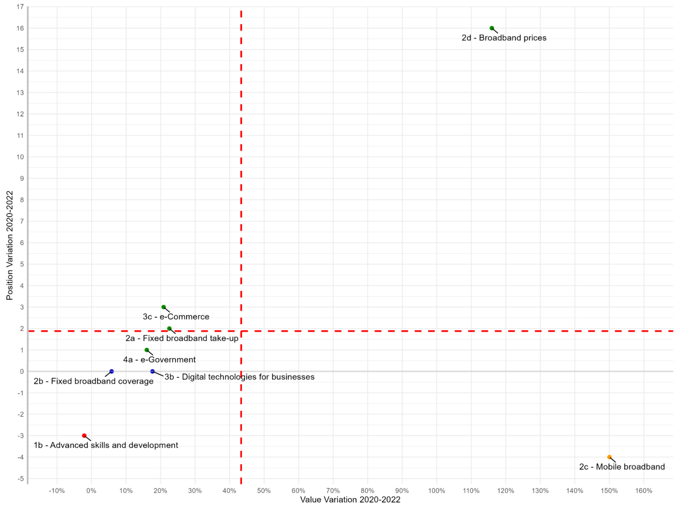 Graph 11. Comparison of the evolution of sub-dimensions and positions (2020-2022)