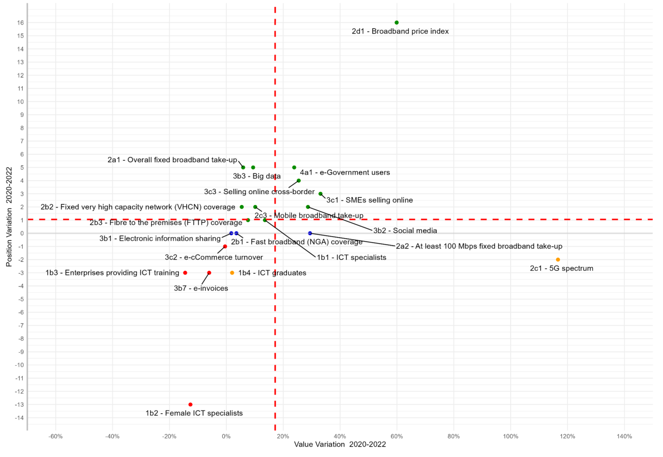 Graph 12. Comparison of the evolution of indicators and positions (2020-2022)