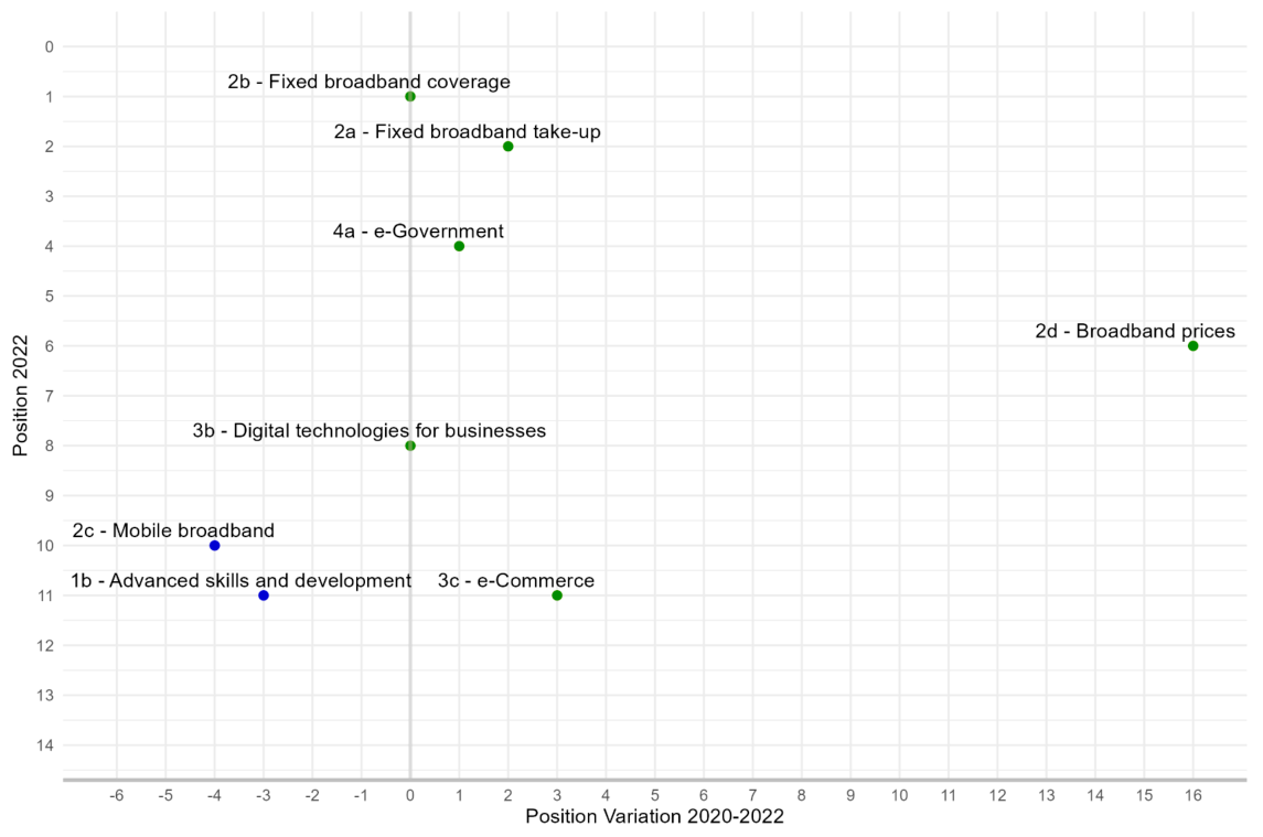 Graph 9. Positional evolution of sub-dimensions (2020-2022)