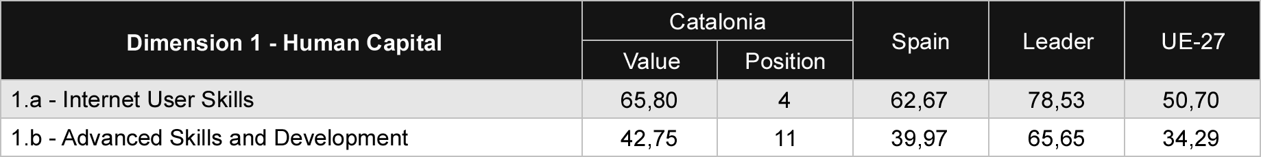 Table 1 Comparison of Human Capital sub-dimensions