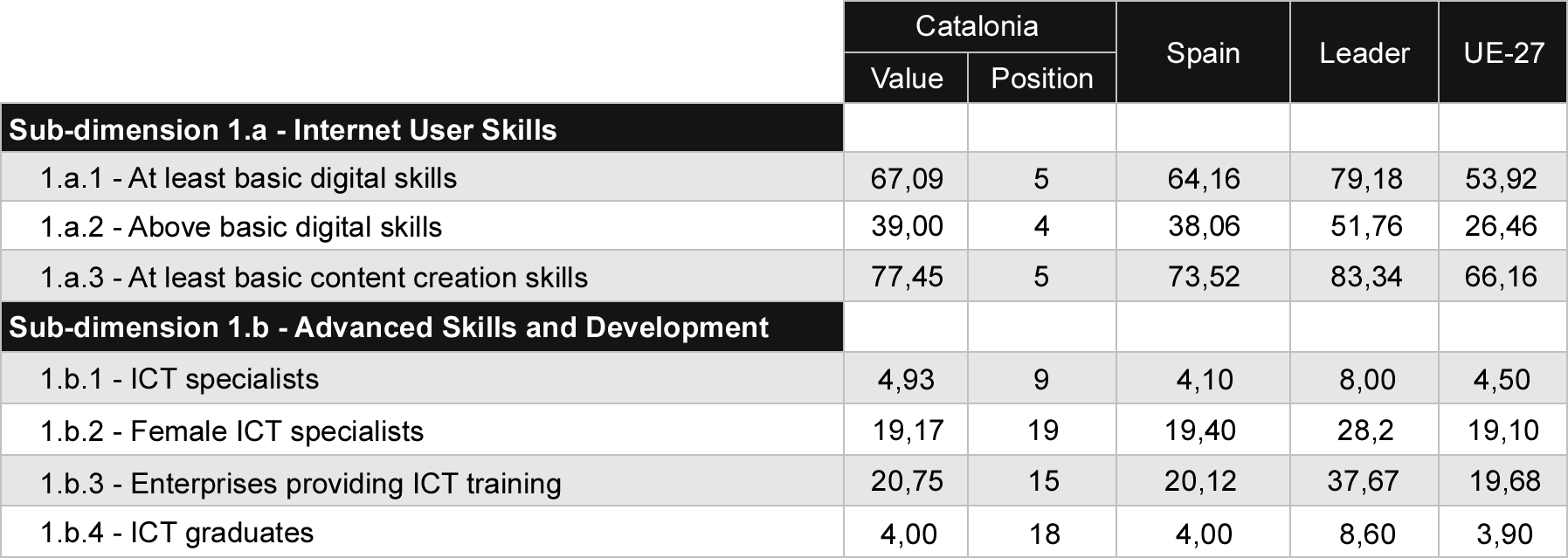 Table 2 Comparison of Human Capital indicators