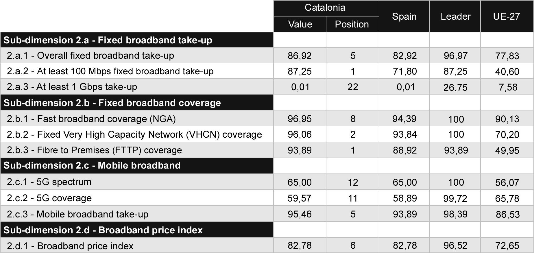 Table 4 Comparison of Connectivity indicators