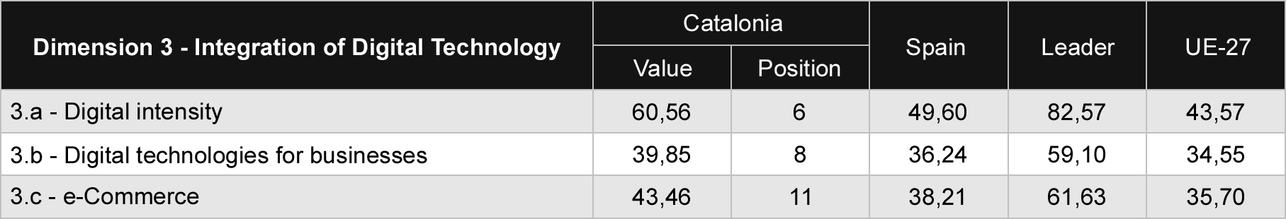 Table 5 Comparison of Integration of Digital Technology subdimensions