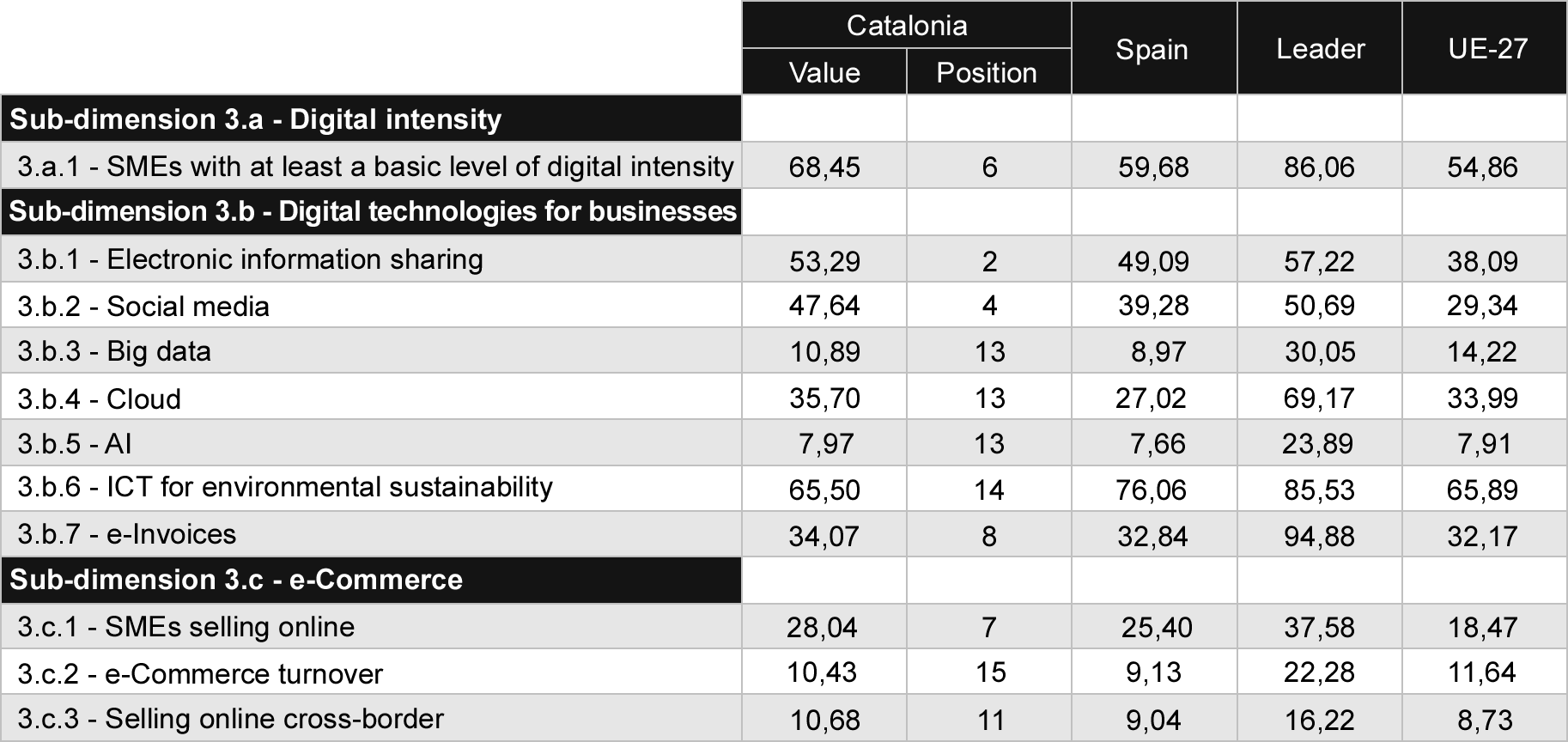 Table 6 Comparison of Integration of Digital Technology indicators
