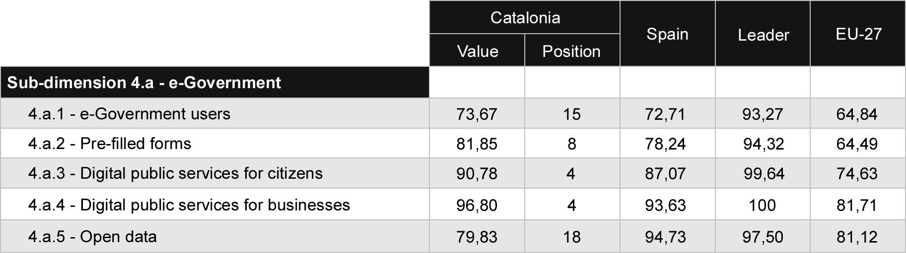 Table 8 Comparison of Digital Public Services indicators