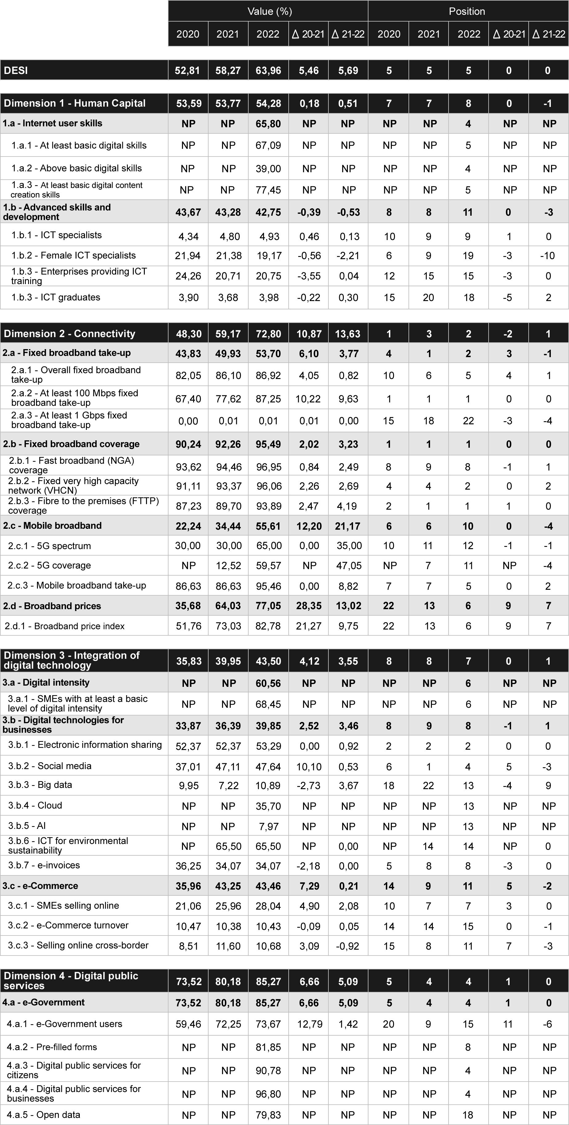 Table 9 Comparative analysis DESI 2020-2022