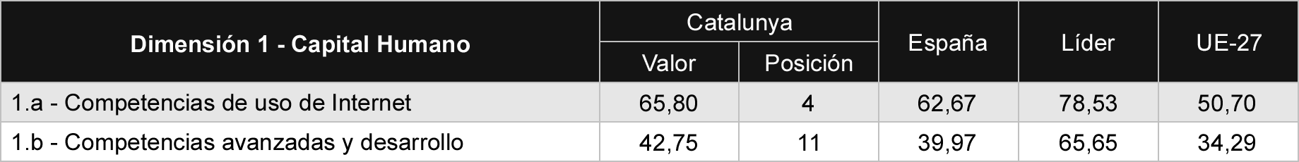 Tabla 1 Comparativa de sub-dimensiones de capital humano