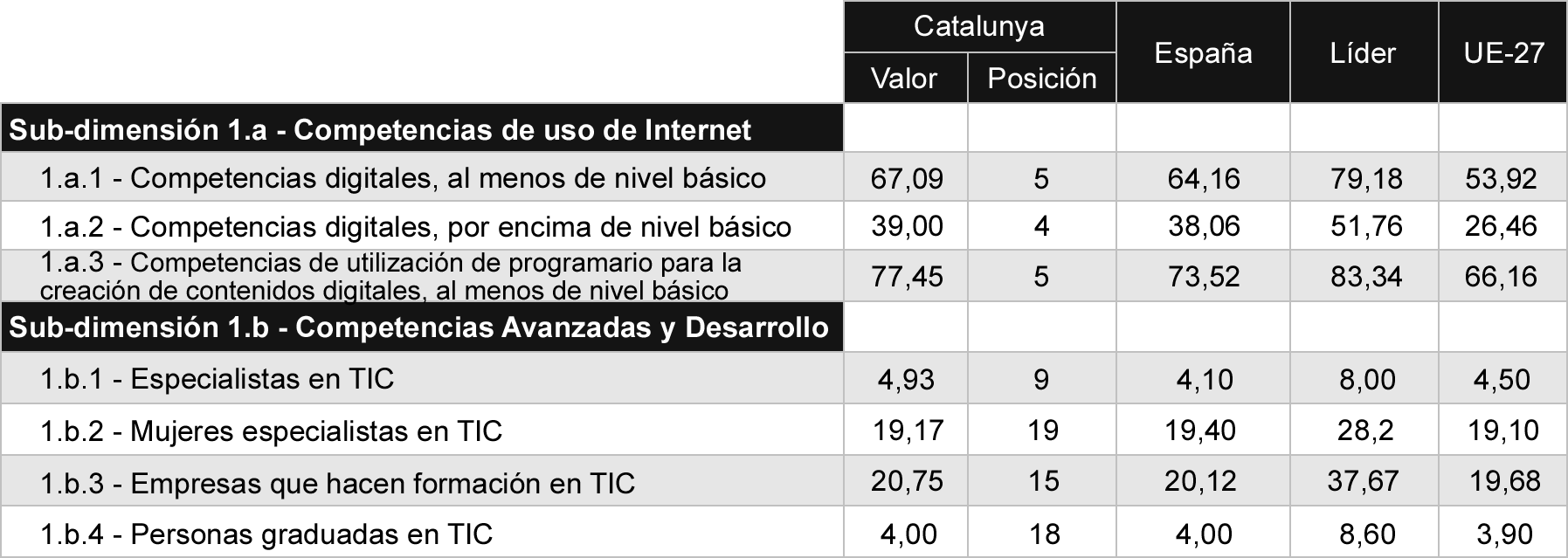 Tabla 2 Comparativa de indicadores de capital humano