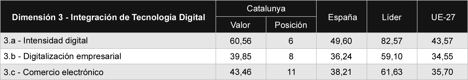Tabla 5 Comparativa de sub-dimensiones de integración de tecnología