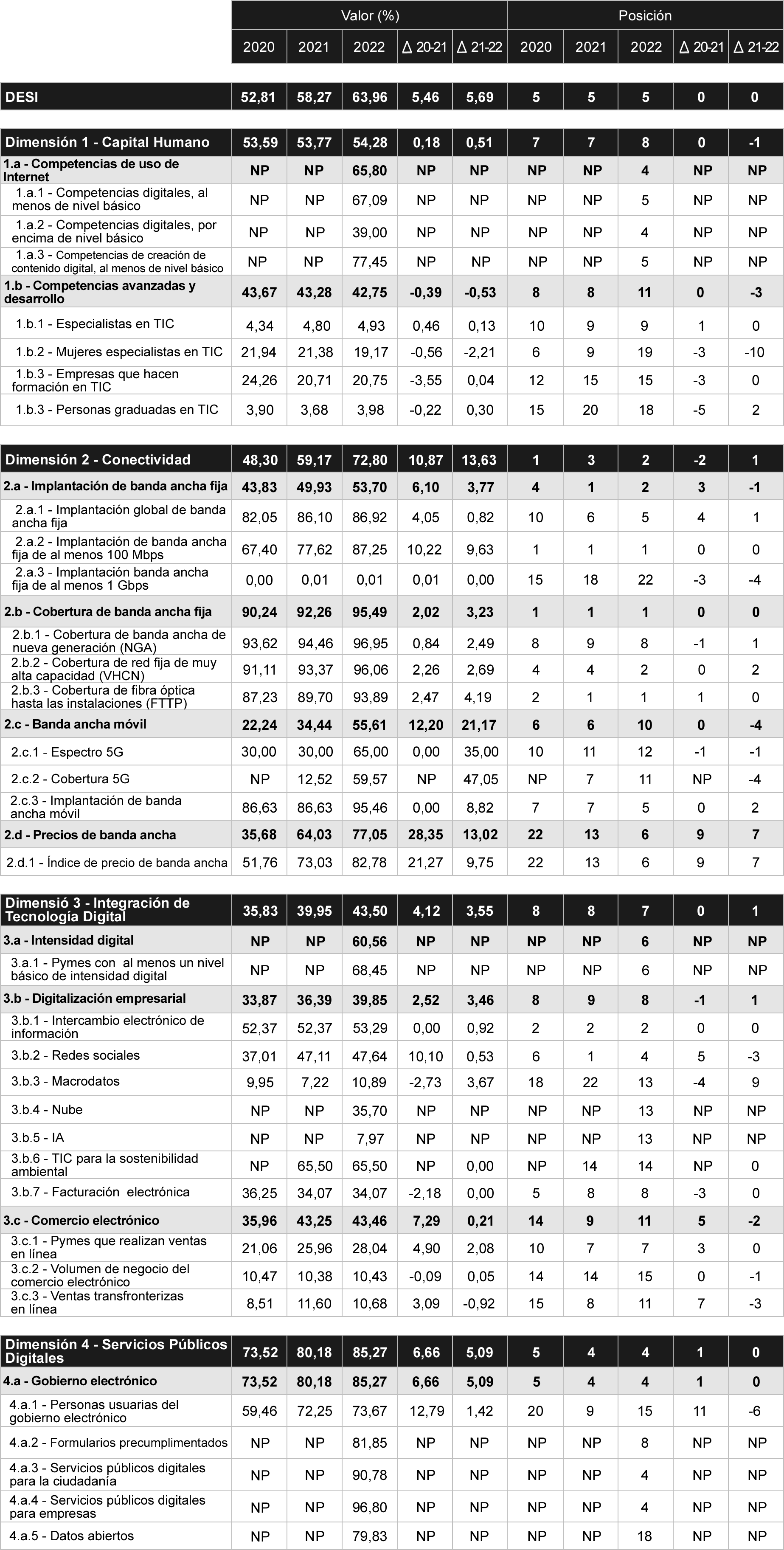 Tabla 9 Análisis comparado DESI 2020-2022